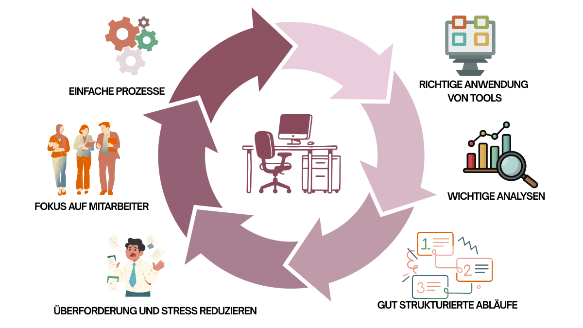 Ein Chart mit einem Bürotisch in der Mitte, darum herum ein Kreis mit violetten Pfeilen in verschiedenen Farbstufen. Dann um den Kreis herum sind verschiedene Symbole abgebildet, die auf ConsiFlow berücksichtigt werden, wie Überforderung und Stress reduzieren, einfache Prozesse, Fokus auf Mitarbeiter setzen etc.